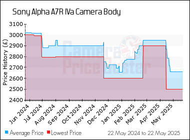 Best Price History for the Sony Alpha A7R IVa Camera Body