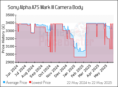 Best Price History for the Sony Alpha A7S Mark III Camera Body