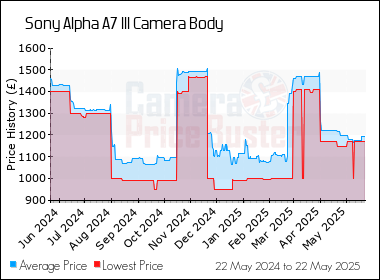 Best Price History for the Sony Alpha A7 III Camera Body