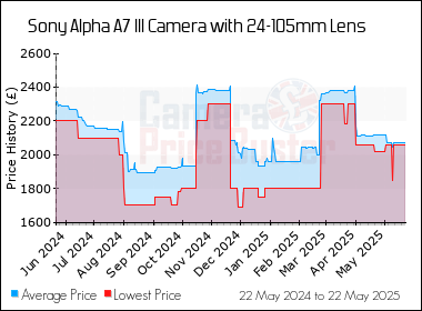 Best Price History for the Sony Alpha A7 III Camera with 24-105mm Lens