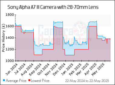 Best Price History for the Sony Alpha A7 III Camera with 28-70mm Lens