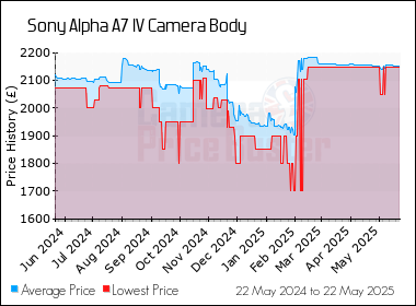 Best Price History for the Sony Alpha A7 IV Camera Body