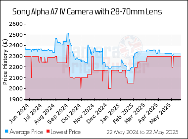 Best Price History for the Sony Alpha A7 IV Camera with 28-70mm Lens