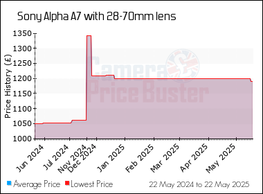 Best Price History for the Sony Alpha A7 with 28-70mm lens