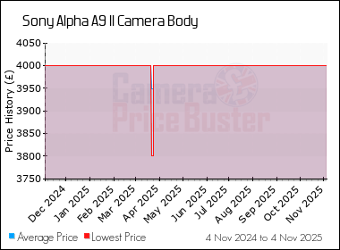 Best Price History for the Sony Alpha A9 II Camera Body