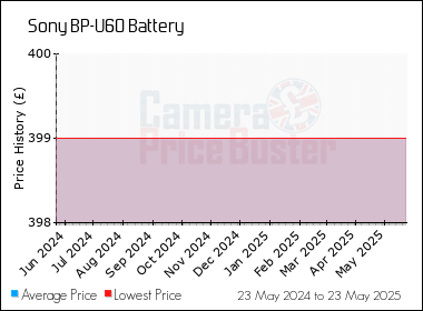 Best Price History for the Sony BP-U60 Battery