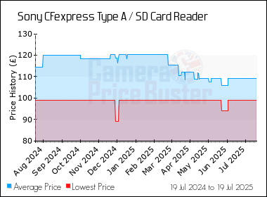 Best Price History for the Sony CFexpress Type A / SD Card Reader