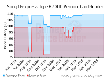 Best Price History for the Sony CFexpress Type B / XQD Memory Card Reader