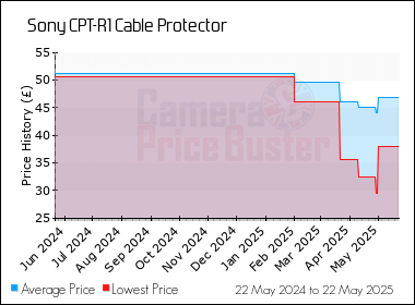 Best Price History for the Sony CPT-R1 Cable Protector
