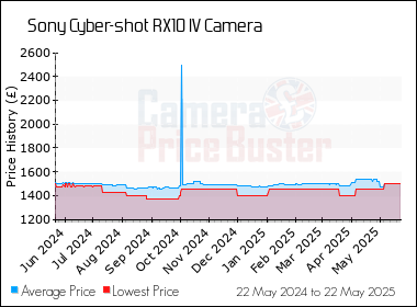 Best Price History for the Sony Cyber-shot RX10 IV Camera