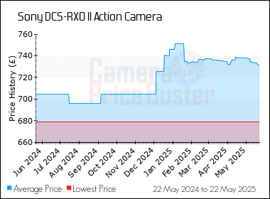 Best Price History for the Sony DCS-RX0 II Action Camera