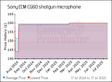 Best Price History for the Sony ECM-CG60 shotgun microphone