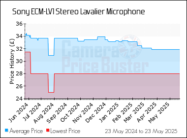 Best Price History for the Sony ECM-LV1 Stereo Lavalier Microphone