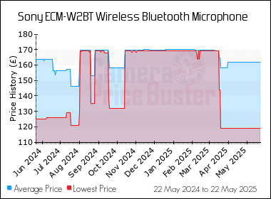 Best Price History for the Sony ECM-W2BT Wireless Bluetooth Microphone
