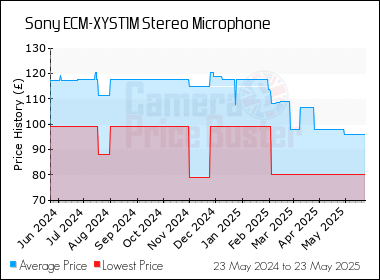 Best Price History for the Sony ECM-XYST1M Stereo Microphone