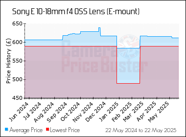 Best Price History for the Sony E 10-18mm f4 OSS Lens (E-mount)