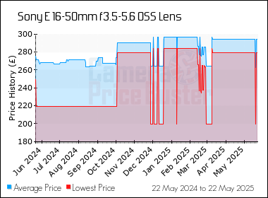 Best Price History for the Sony E 16-50mm f3.5-5.6 OSS Lens