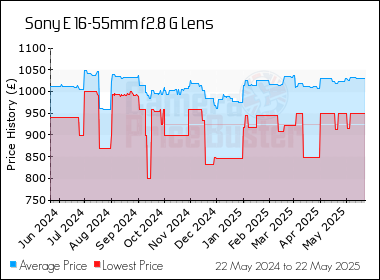Best Price History for the Sony E 16-55mm f2.8 G Lens