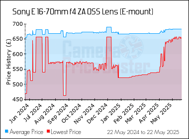 Best Price History for the Sony E 16-70mm f4 ZA OSS Lens (E-mount)