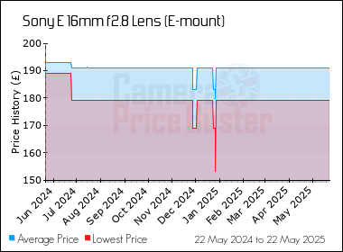 Best Price History for the Sony E 16mm f2.8 Lens (E-mount)