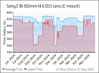Best Price History for the Sony E 18-105mm f4 G OSS Lens (E-mount)