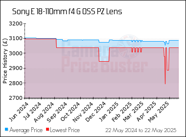 Best Price History for the Sony E 18-110mm f4 G OSS PZ Lens