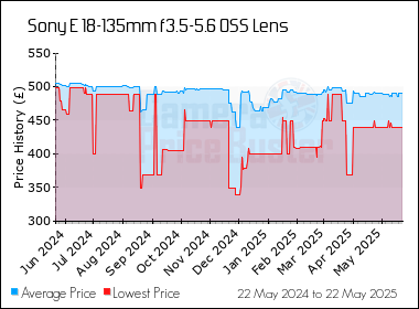 Best Price History for the Sony E 18-135mm f3.5-5.6 OSS Lens