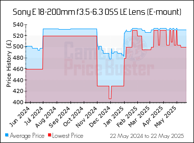 Best Price History for the Sony E 18-200mm f3.5-6.3 OSS LE Lens (E-mount)