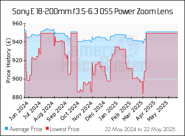 Best Price History for the Sony E 18-200mm f3.5-6.3 OSS Power Zoom Lens