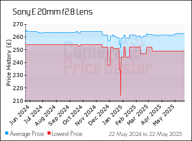 Best Price History for the Sony E 20mm f2.8 Lens