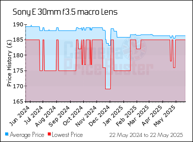 Best Price History for the Sony E 30mm f3.5 macro Lens