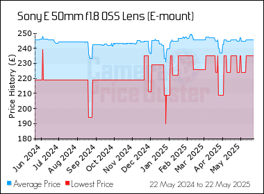 Best Price History for the Sony E 50mm f1.8 OSS Lens (E-mount)