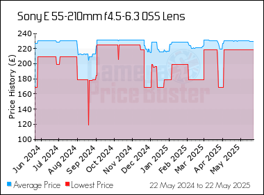 Best Price History for the Sony E 55-210mm f4.5-6.3 OSS Lens