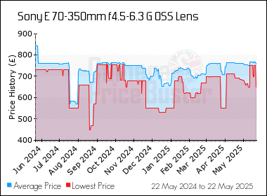 Best Price History for the Sony E 70-350mm f4.5-6.3 G OSS Lens