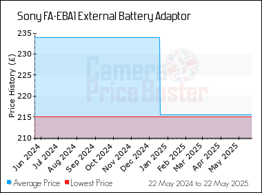 Best Price History for the Sony FA-EBA1 External Battery Adaptor