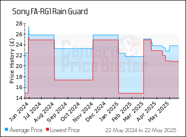 Best Price History for the Sony FA-RG1 Rain Guard