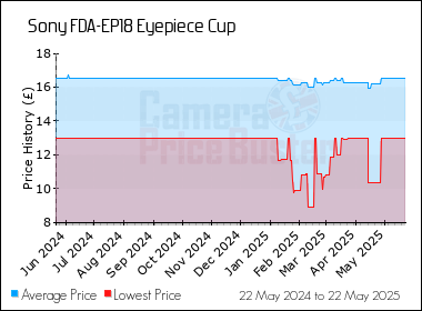 Best Price History for the Sony FDA-EP18 Eyepiece Cup