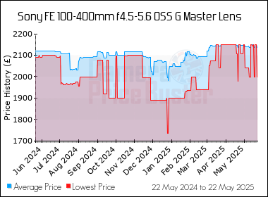 Best Price History for the Sony FE 100-400mm f4.5-5.6 OSS G Master Lens
