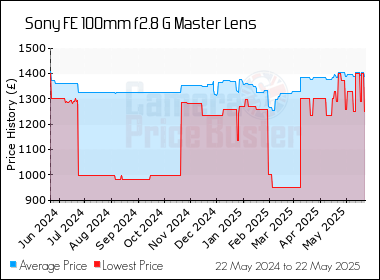 Best Price History for the Sony FE 100mm f2.8 G Master Lens