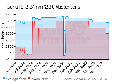 Best Price History for the Sony FE 12-24mm f2.8 G Master Lens