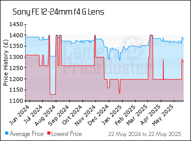 Best Price History for the Sony FE 12-24mm f4 G Lens