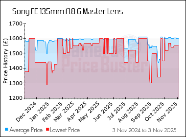 Best Price History for the Sony FE 135mm f1.8 G Master Lens
