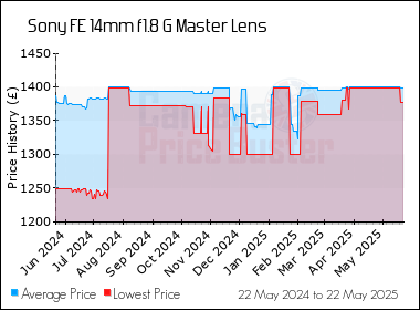 Best Price History for the Sony FE 14mm f1.8 G Master Lens