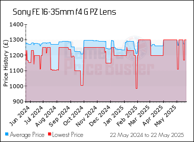 Best Price History for the Sony FE 16-35mm f4 G PZ Lens