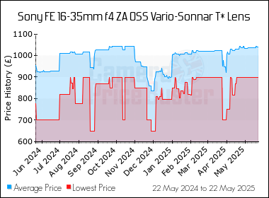 Best Price History for the Sony FE 16-35mm f4 ZA OSS Vario-Sonnar T* Lens