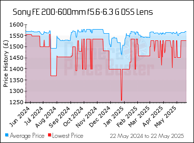 Best Price History for the Sony FE 200-600mm f5.6-6.3 G OSS Lens