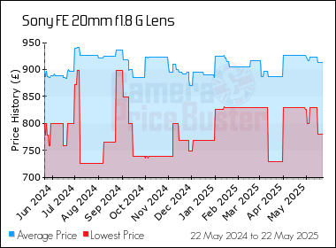 Best Price History for the Sony FE 20mm f1.8 G Lens