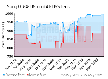 Best Price History for the Sony FE 24-105mm f4 G OSS Lens