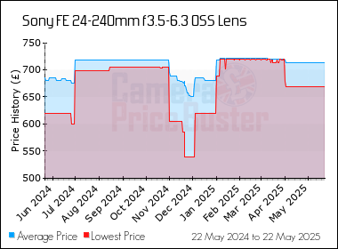 Best Price History for the Sony FE 24-240mm f3.5-6.3 OSS Lens