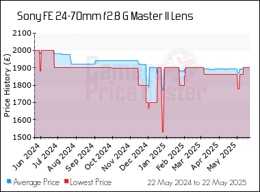 Best Price History for the Sony FE 24-70mm f2.8 G Master II Lens